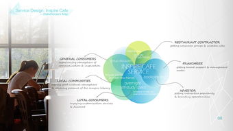 服務(wù)設(shè)計在Inspire Cafe中的創(chuàng)新實踐