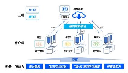 騰訊安全聯邦學習應用軟件服務