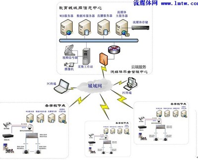 基于云計算的區域內容融合流媒體解決方案與應用軟件服務