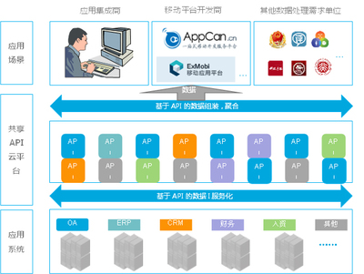 DaaS應用API解決方案 賦能應用軟件服務的新范式