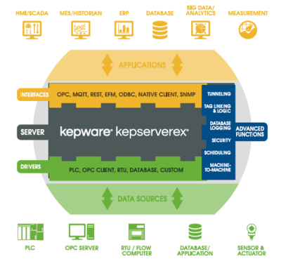 Kepware在化工行業數據采集中的應用及價值探討